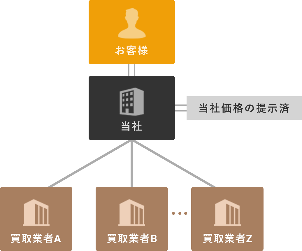 （図）数社一括査定