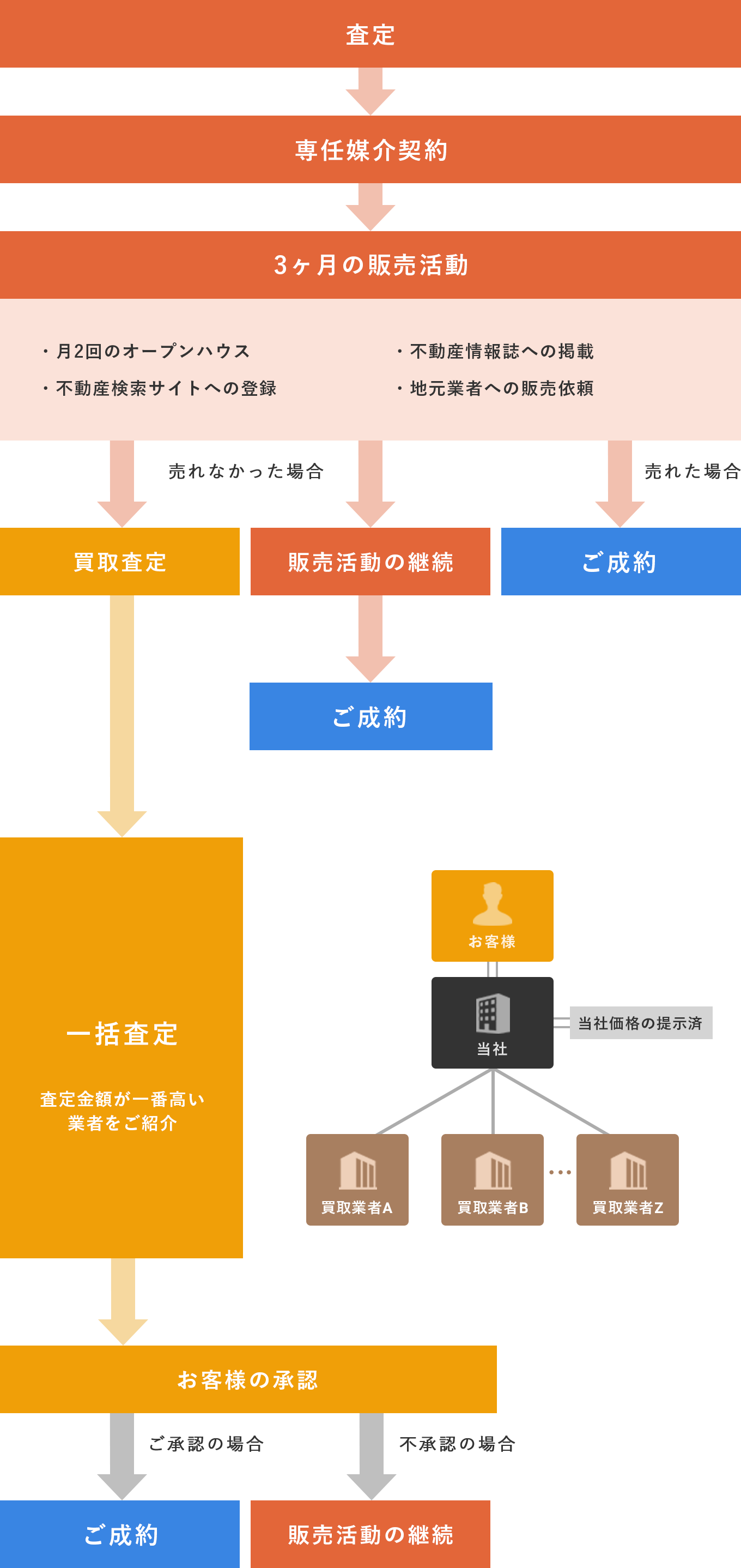 （図）買取保証型仲介システムの流れ